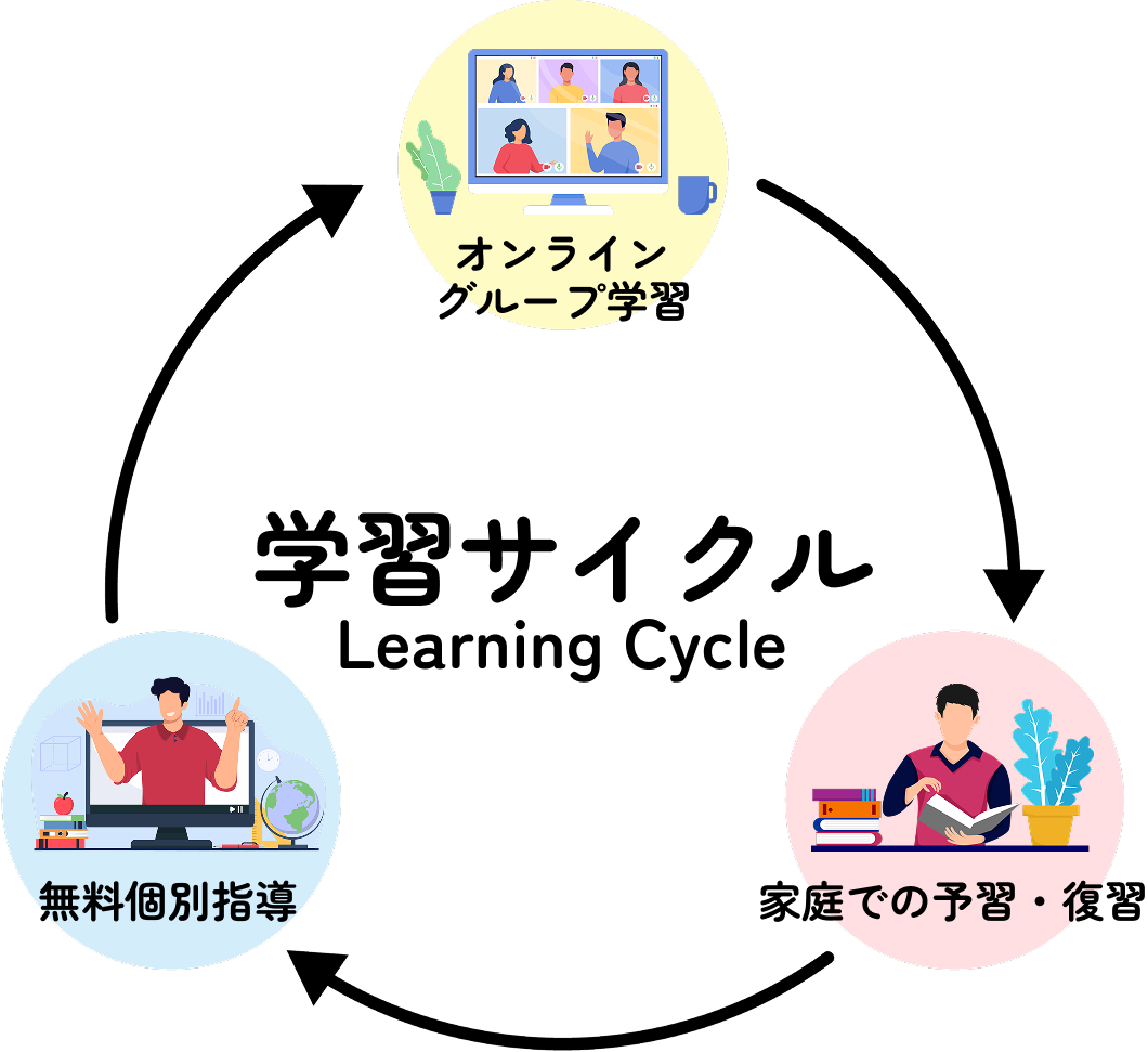 学習サイクル